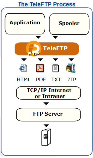 FTP Process Flow